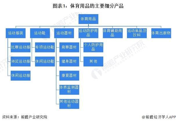 29年中国体育用品企业竞争及行业发展趋势千亿球友会平台「前瞻解读」2024-20(图1)