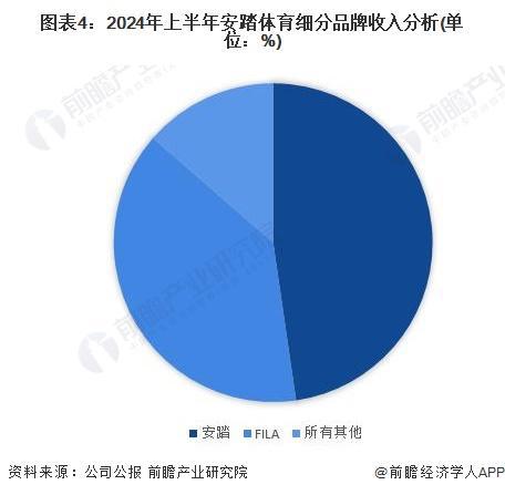 29年中国体育用品企业竞争及行业发展趋势千亿球友会平台「前瞻解读」2024-20(图5)