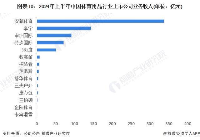 29年中国体育用品企业竞争及行业发展趋势千亿球友会平台「前瞻解读」2024-20(图4)