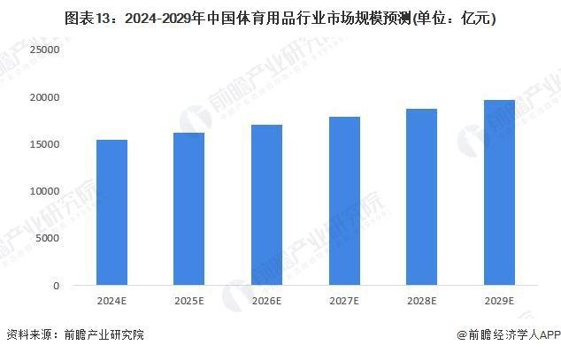 29年中国体育用品企业竞争及行业发展趋势千亿球友会平台「前瞻解读」2024-20(图2)