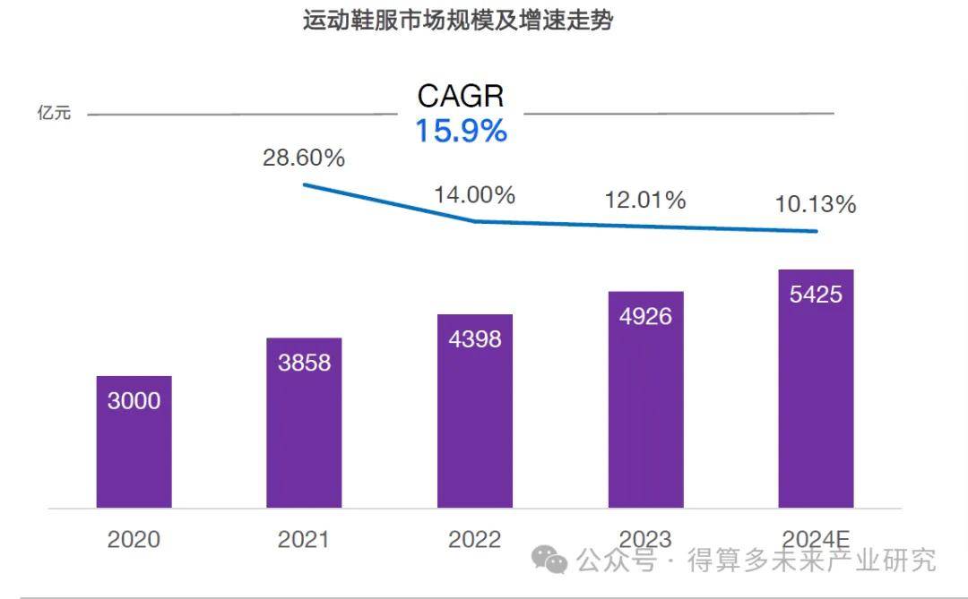 现状及趋势（附60页报告）qy球友会网站运动鞋市场(图4)