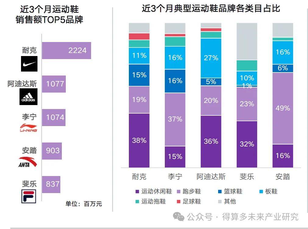 现状及趋势（附60页报告）qy球友会网站运动鞋市场(图11)